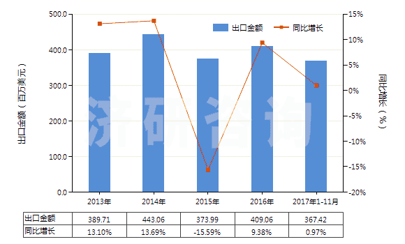 2013-2017年11月中國(guó)其他零售包裝有機(jī)表面活性劑制品(包括洗滌劑及清潔劑,不論是否含有肥皂)(HS34022090)出口總額及增速統(tǒng)計(jì)